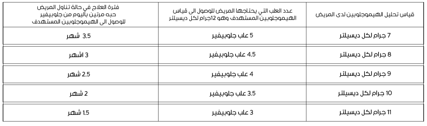 النسبة الطبيعية لمخزون الحديد
